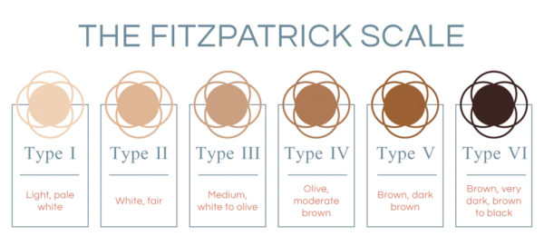 Tribeca Fitzpatrick Scale