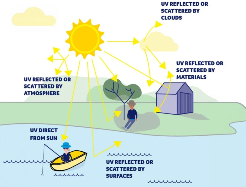 How Shade Affects UV Exposure
